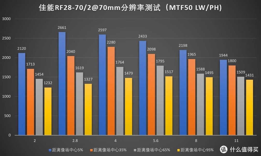 超大光圈变焦镜头，佳能RF 28-70/2L USM评测