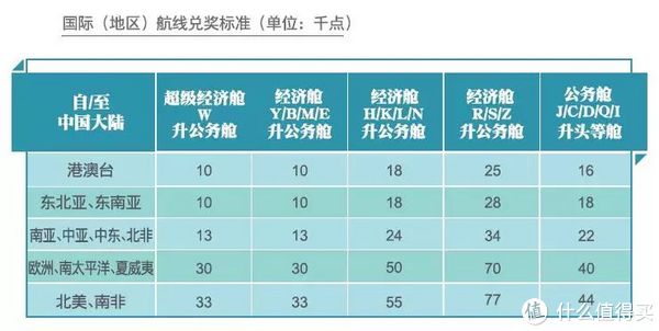 让积分价值最大化--东航里程票兑换实战指南