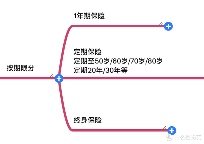 保乎笔记篇二十 说说如何区别保险中的消费型和返还型 保险 什么值得买