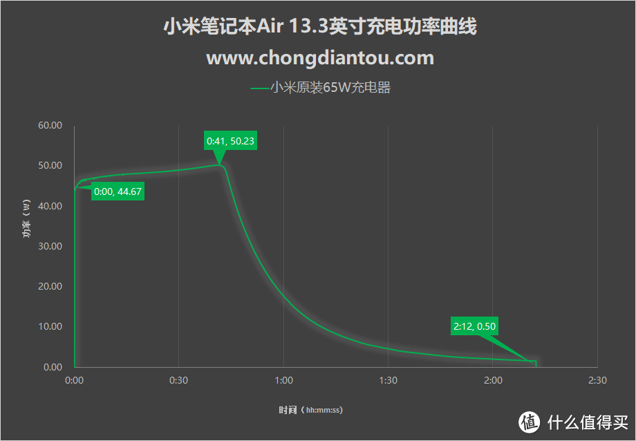 功率打折？30W、45W、65W PD充电器对小米笔记本Air 13.3英寸0~100%充电测试