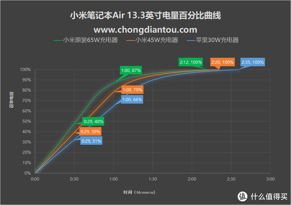 功率打折？30W、45W、65W PD充电器对小米笔记本Air 13.3英寸0~100%充电测试