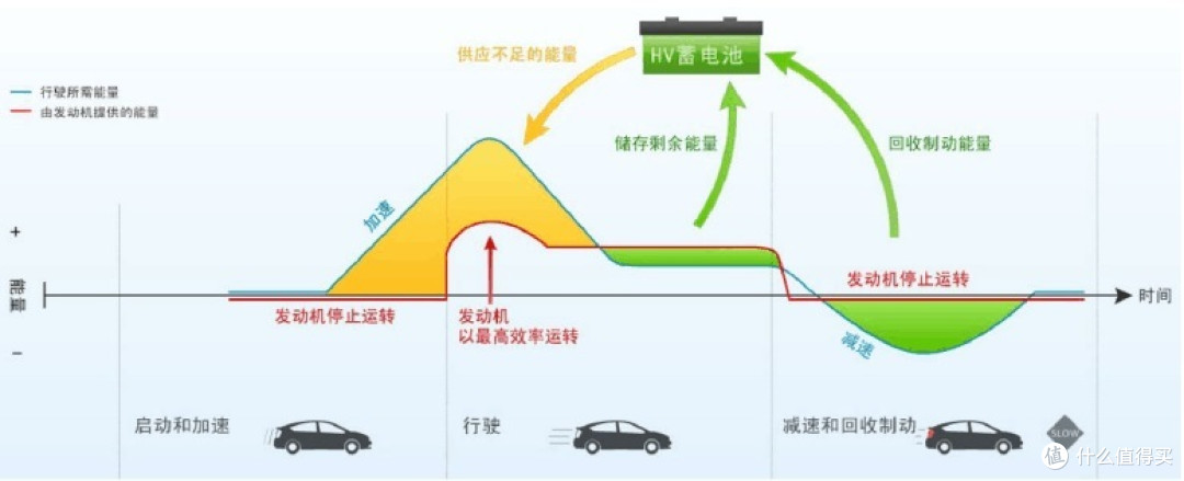 丰田混动的基本驱动方式