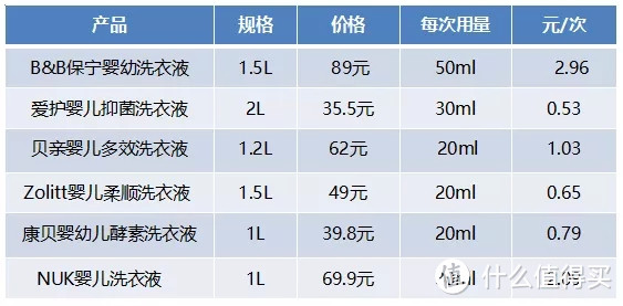 别困惑！手把手教你怎么洗！一大波热门洗衣液测评来袭