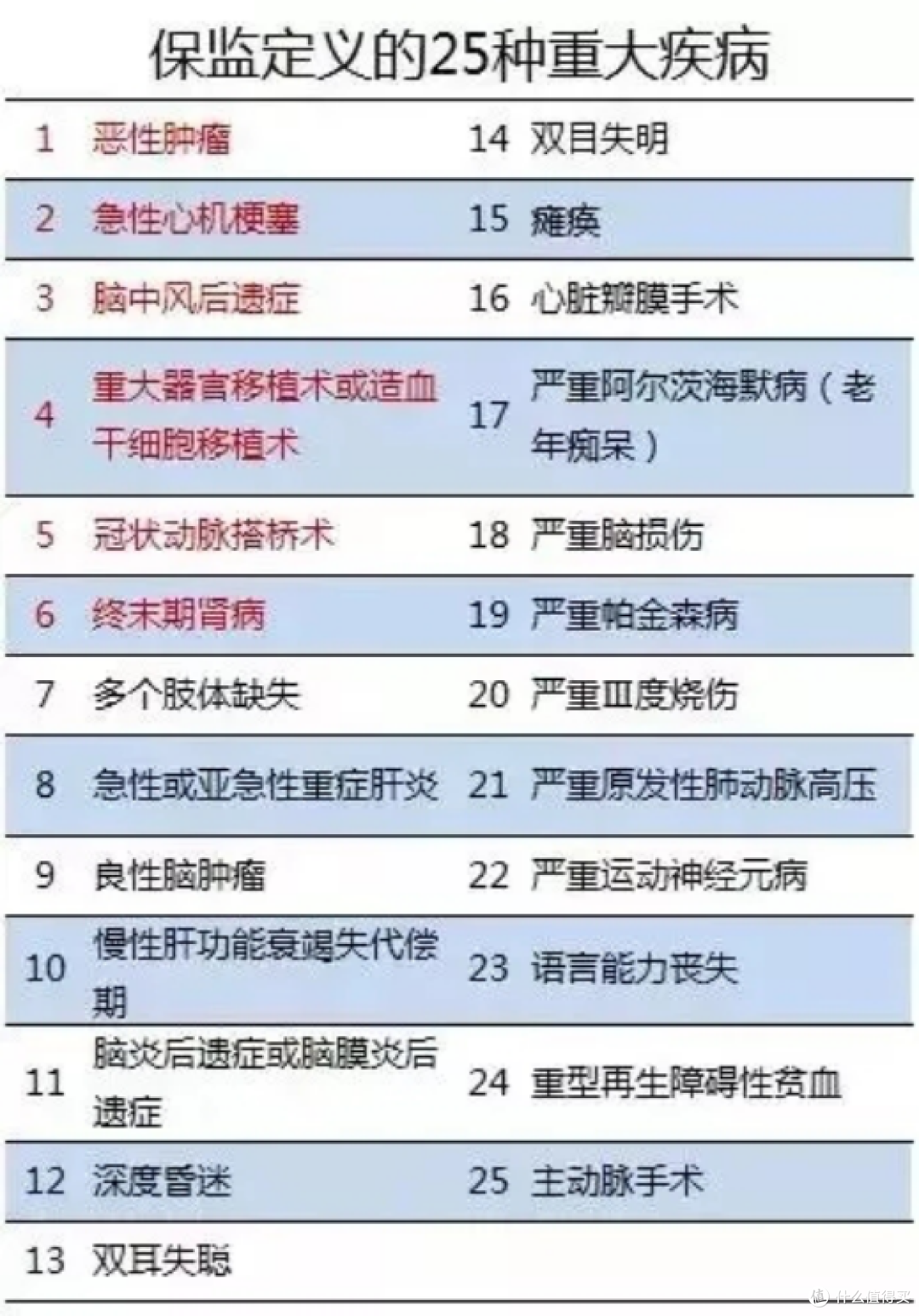 重疾条款阅读指南来了,盘它!