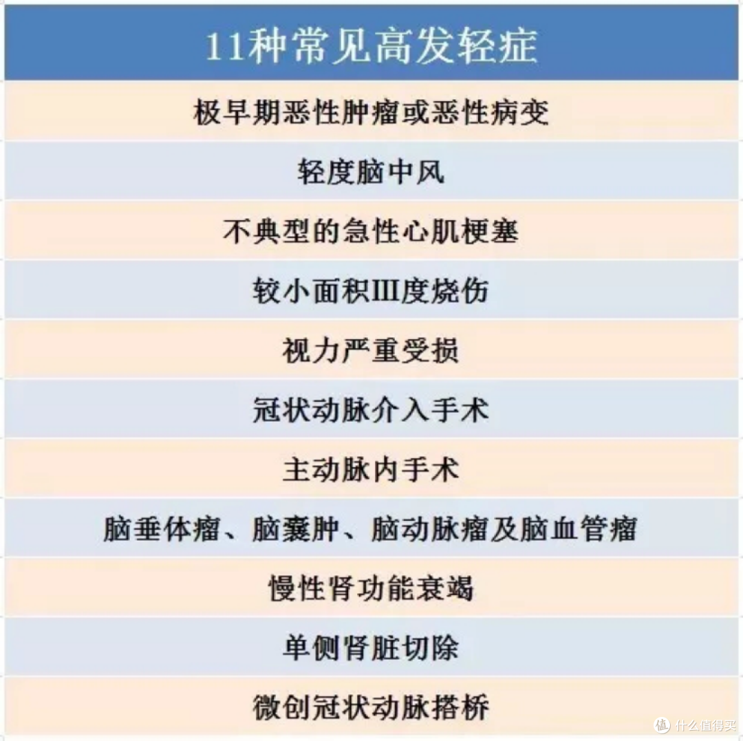 重疾条款阅读指南来了,盘它!