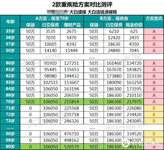 案例分享：换了三次产品，他终于敲定了重疾险方案