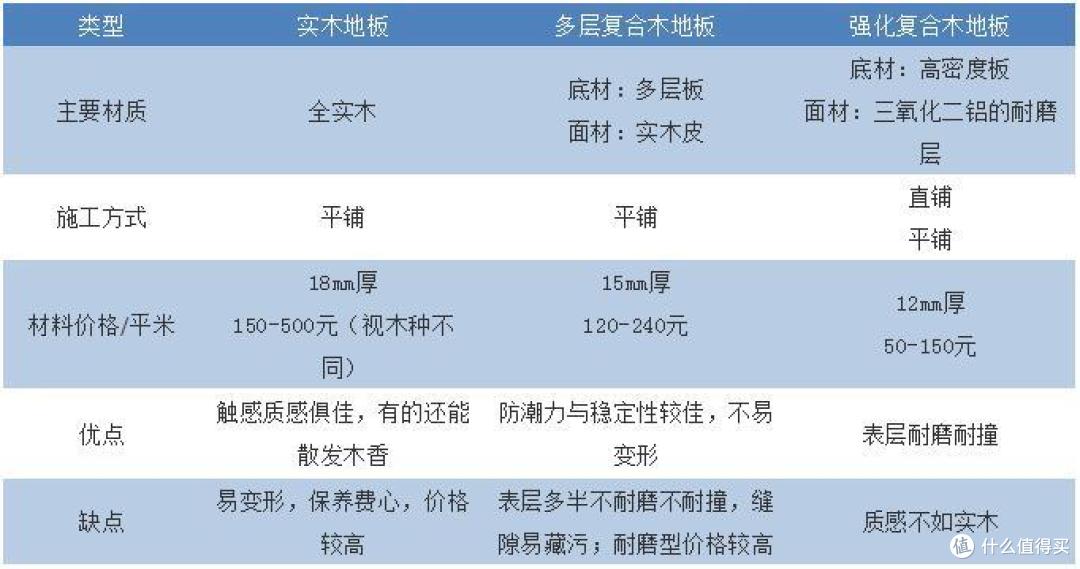 注：甲醛量都有E0板可选；皆有可能被虫蛀，其几率是实木>多层>强化。