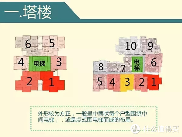 【实用】一张图了解买房子要哪几层？选哪些户型？