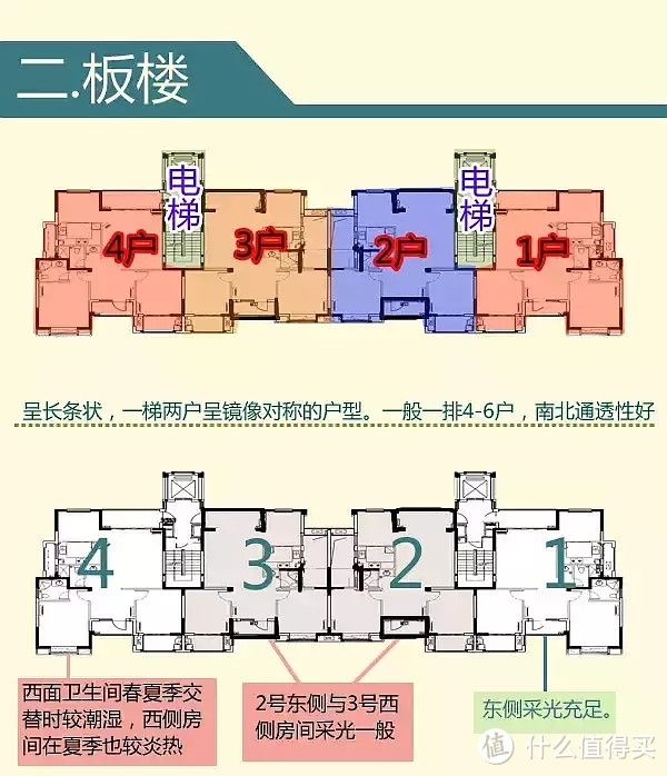 【实用】一张图了解买房子要哪几层？选哪些户型？