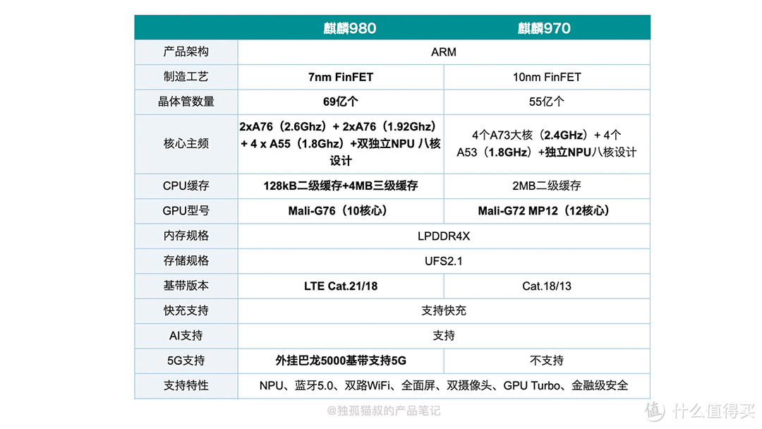 CPU参数对比