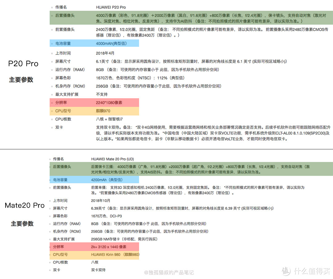 主要参数对比