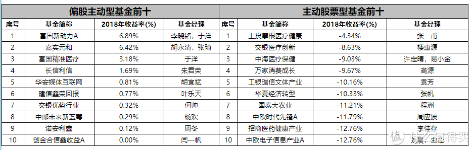 2018股票型基金排名