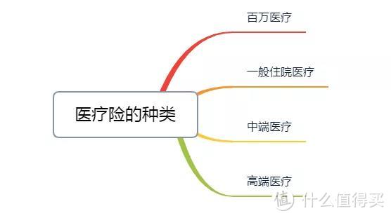 医疗险的种类