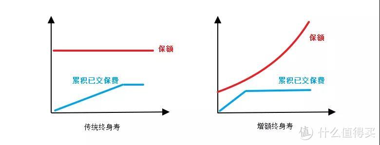 传统终身寿vs增额终身寿