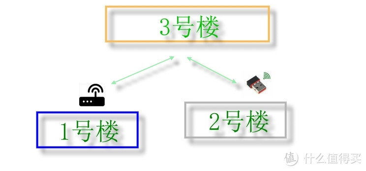 利用3号楼的反射，完成了无线连接