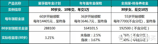 如何选择商业养老保险？这篇文章说清楚了！