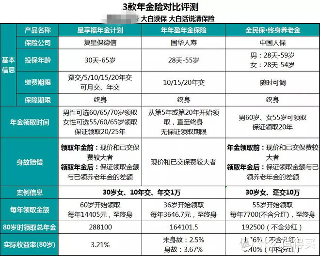 如何选择商业养老保险？这篇文章说清楚了！