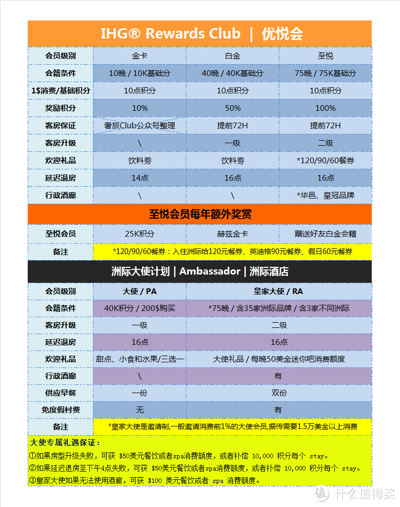 收藏 | 一篇带你玩转国际主流酒店集团的会员计划