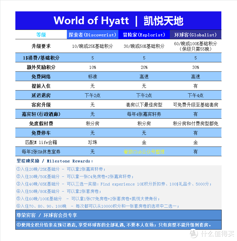 收藏 | 一篇带你玩转国际主流酒店集团的会员计划