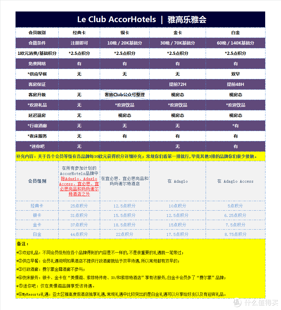 收藏 | 一篇带你玩转国际主流酒店集团的会员计划