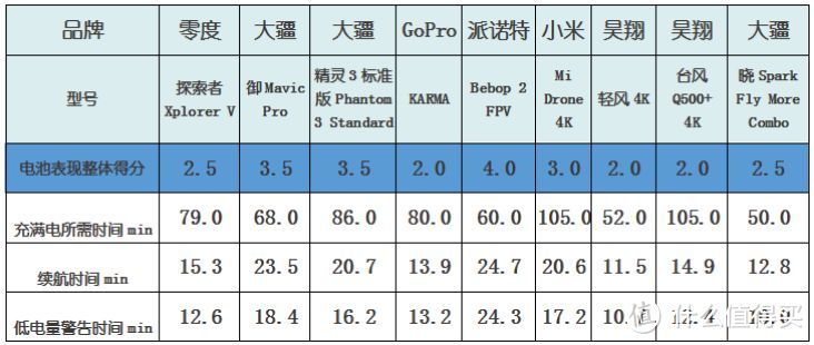 9款消费级无人机测评结果发布！各项指标最卓越的竟是这一款！