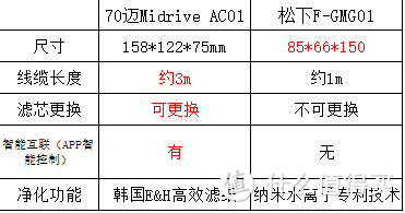 有了对比会有伤害吗？70迈与松下空气净化器对比评测