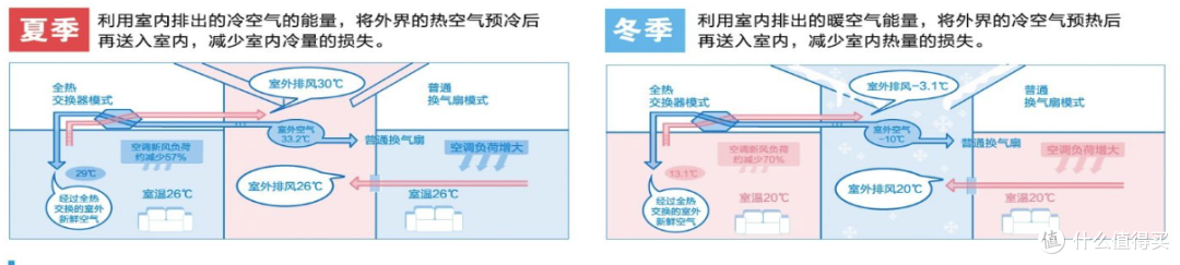 “懂风水,知冷暖”之风——家庭新风设备选购指南