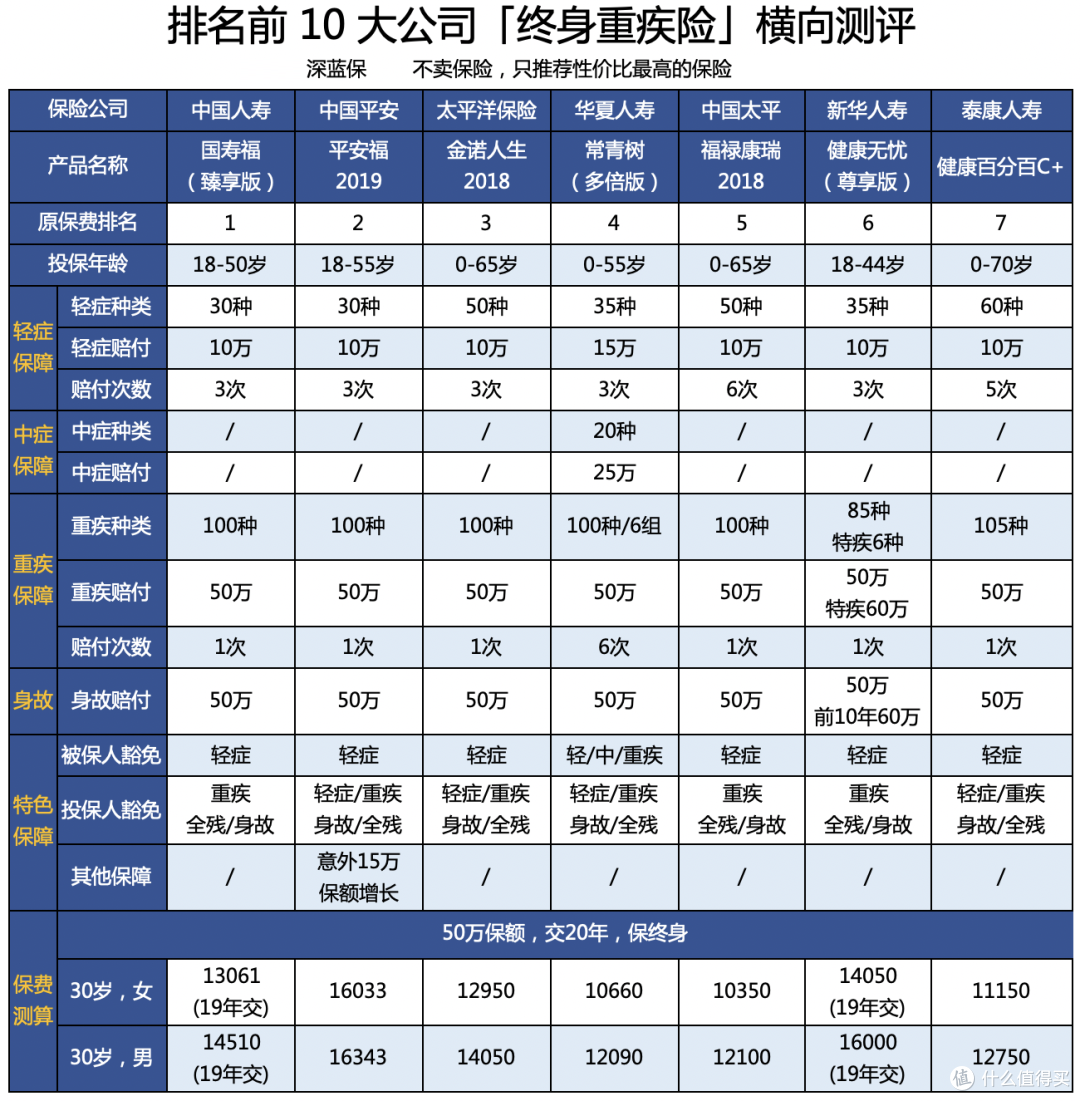 只想买大公司重疾险?全国排名前20都在这里,看看究竟值不值得买?