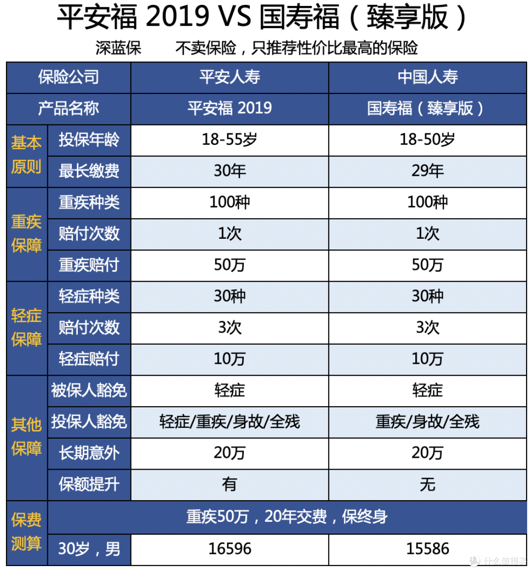 只想买大公司重疾险?全国排名前20都在这里,看看究竟值不值得买?