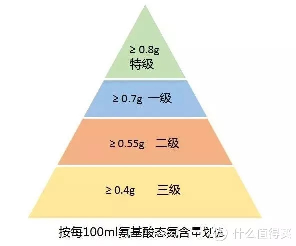 号称儿童酱油却儿童不宜！测了6款酱油我给你真相