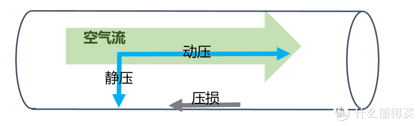 动压、静压、压损示意图