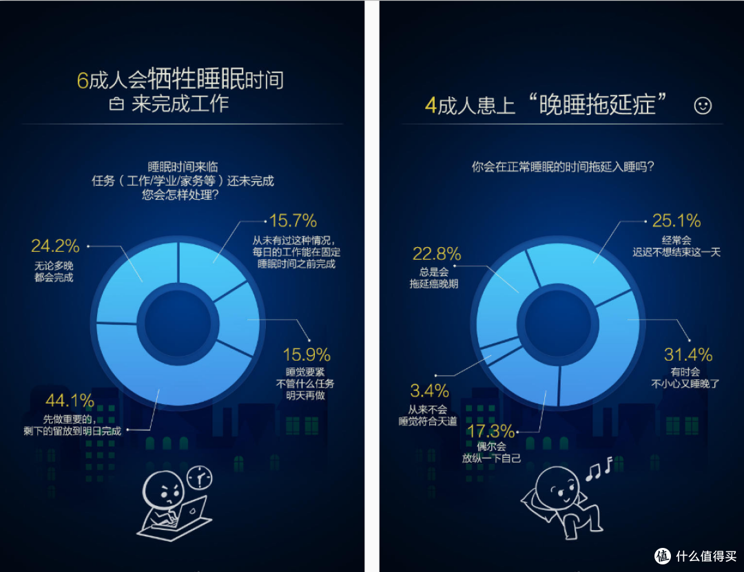 发现生活篇四睡眠不足是慢性自杀这项历时10年的追踪科研作了回答