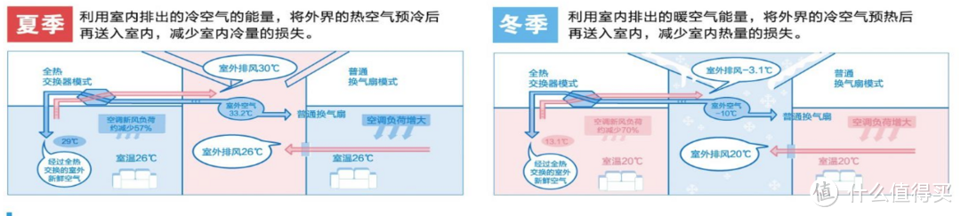 “懂风水，知冷暖”之风——家庭新风设备选购指南