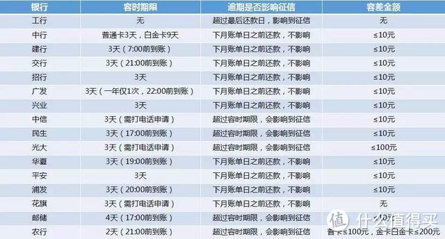 小白用卡日记（一）你的征信你做主——信用卡逾期探究