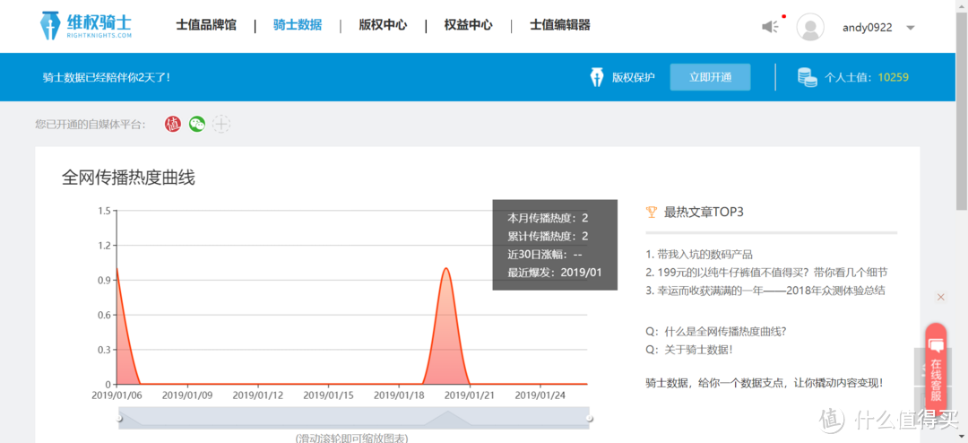 听说你的文章躺在网站吃灰？维权骑士帮你文章变现