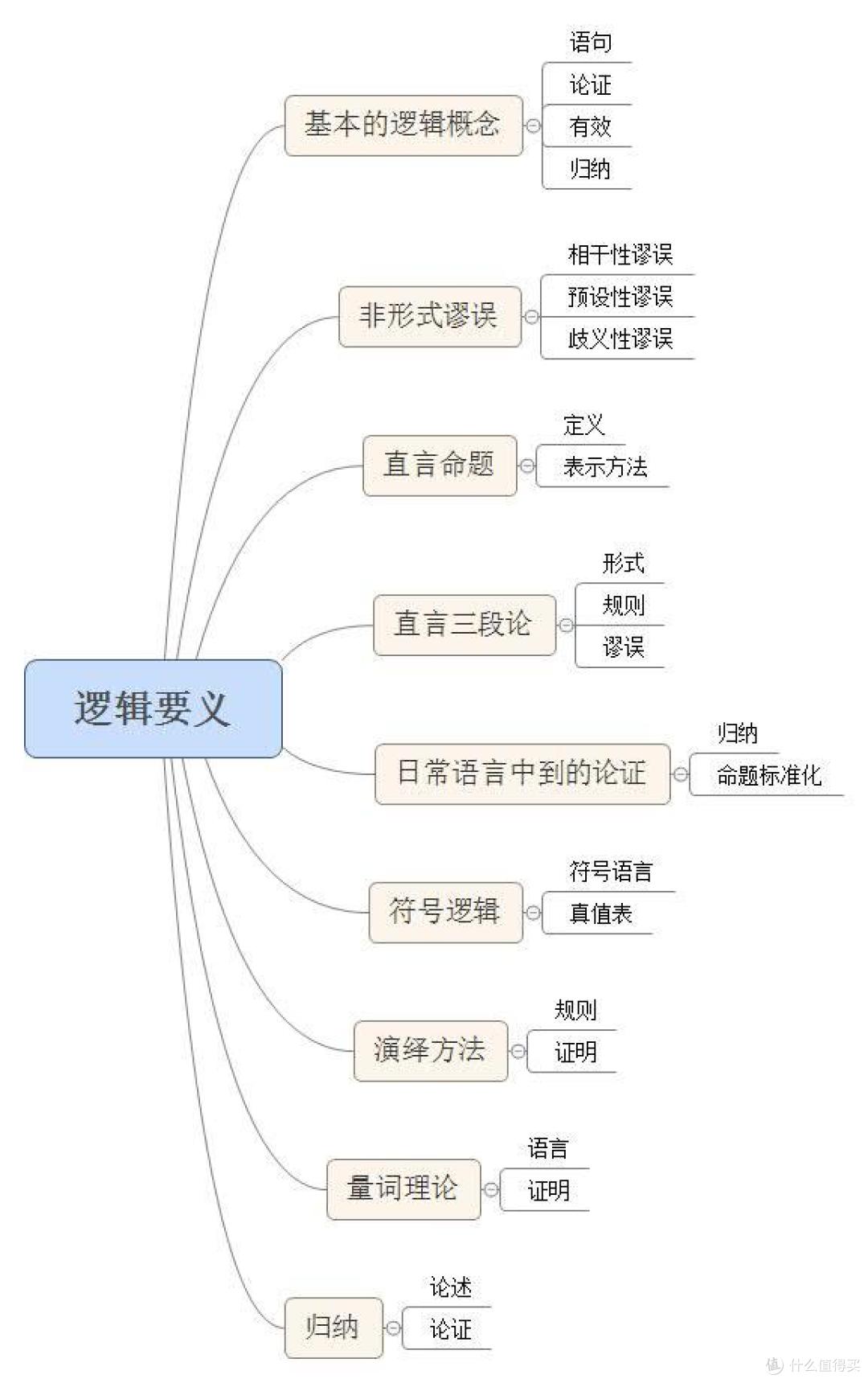 2019年1月 —逻辑?!什么是逻辑?!