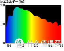 【台灯】这也许是最简单实用的桌面台灯选购解决方案