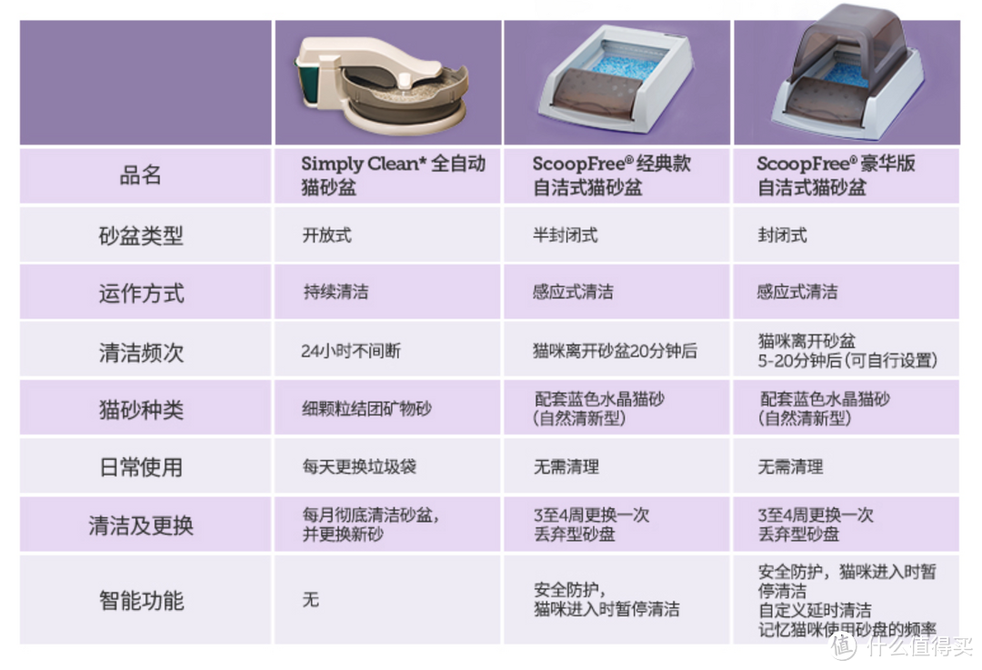 因为这款猫砂盆，我也想养猫了：贝适安 ScoopFree豪华版自洁式猫砂盆