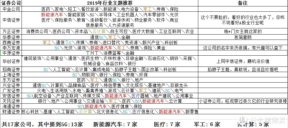 2019全年股票主题投资汇总（一）图少字多纯干货