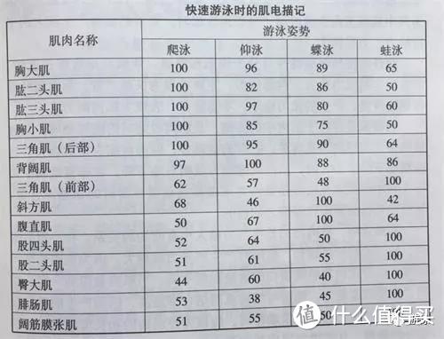 游泳篇—如何提高长距离自由泳水平