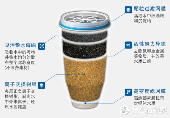 赞！朕值到了！真的可以直饮的Zerowater净水壶评测报告