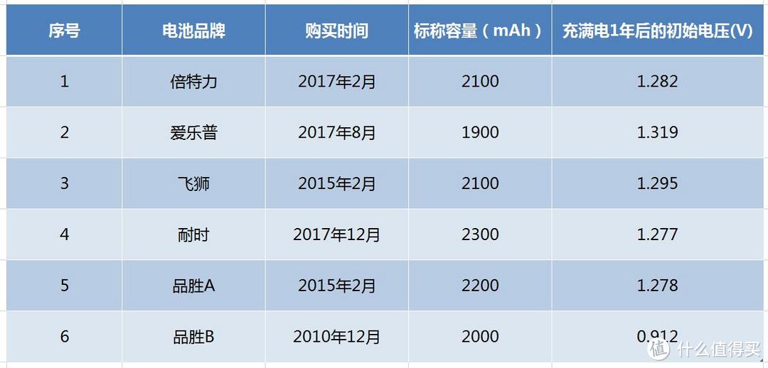 绝对干货！6款充电电池1年后余电量揭秘