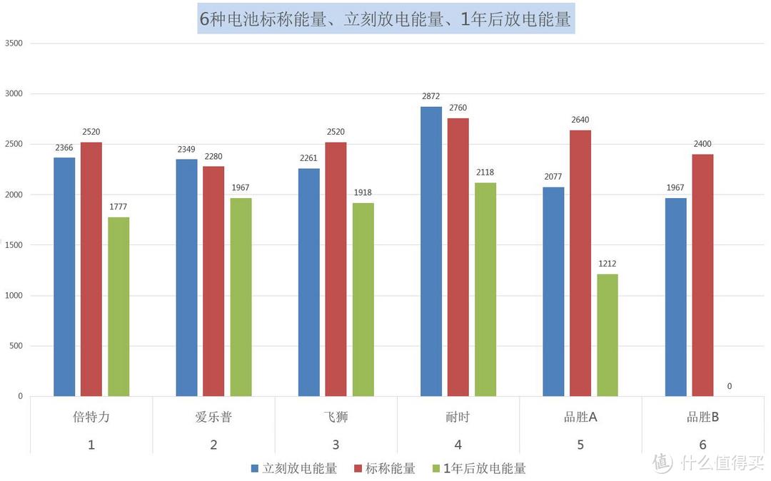 绝对干货！6款充电电池1年后余电量揭秘