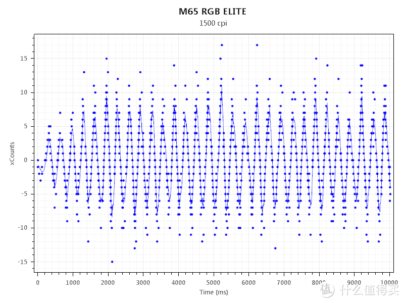 ​ 美商海盗船M65 RGB ELITE评测:原生18000DPI的性能怪兽
