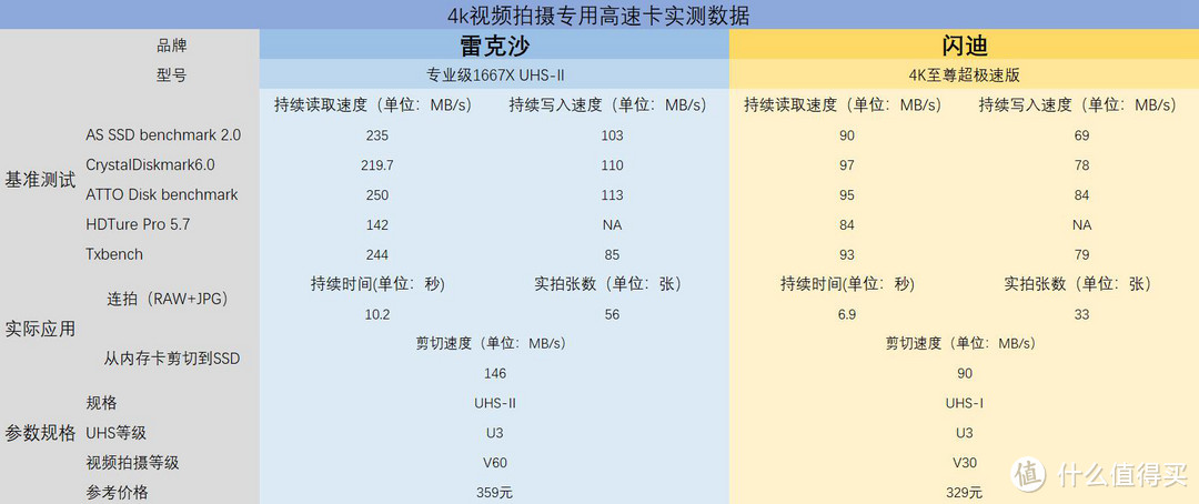 高速SD卡值得买吗？雷克沙1667X与闪迪EP实测体验