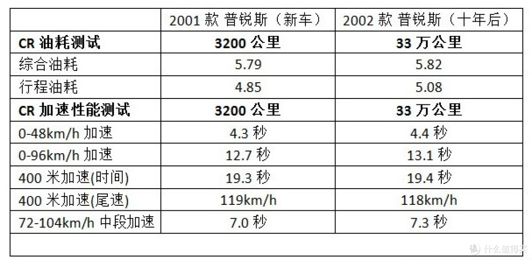 《消费者报告》关于THS可靠性测试结果