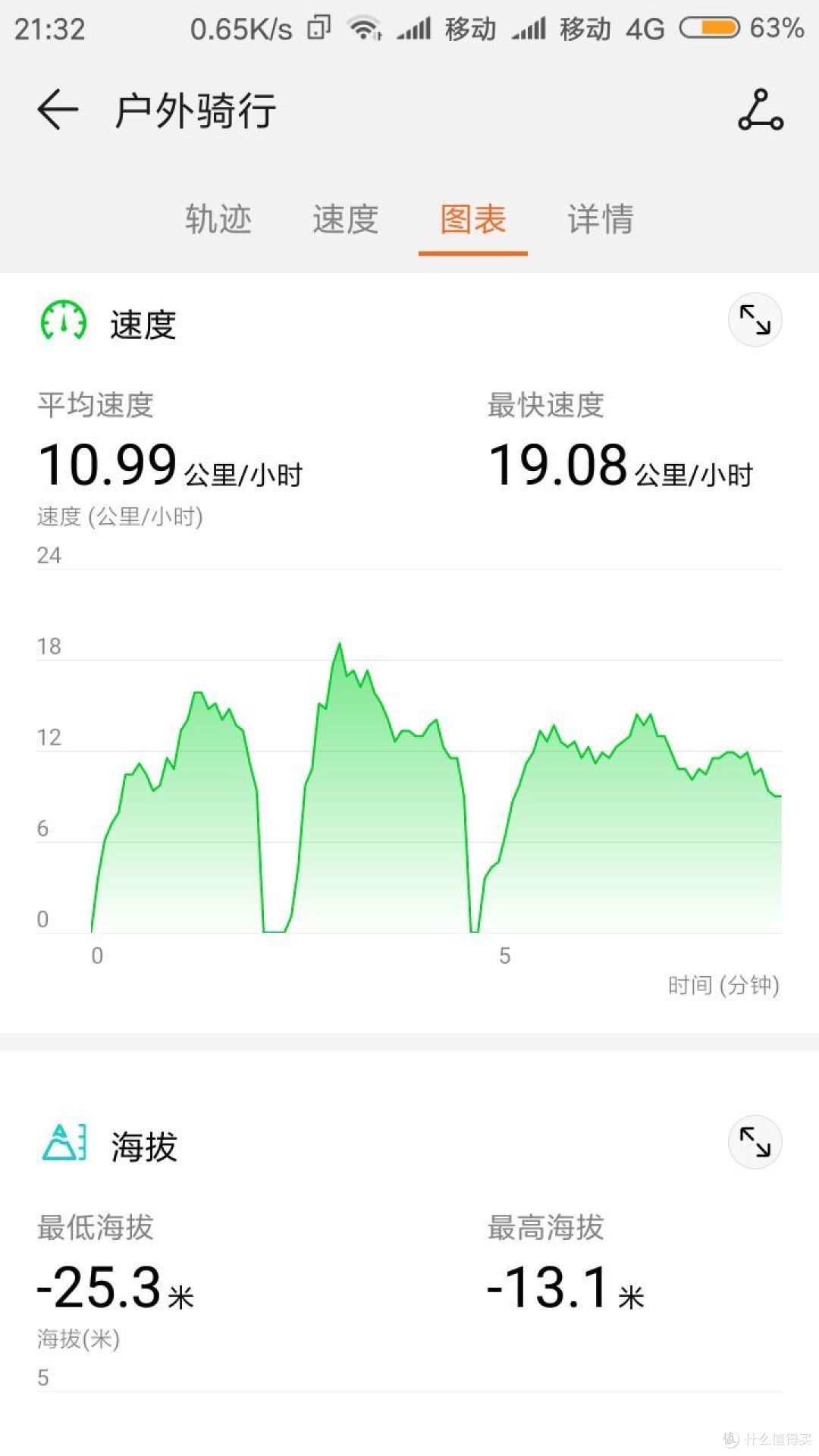 人生总有大起大落，像这个一样？其实很准，两次速度掉下去是因为过马路