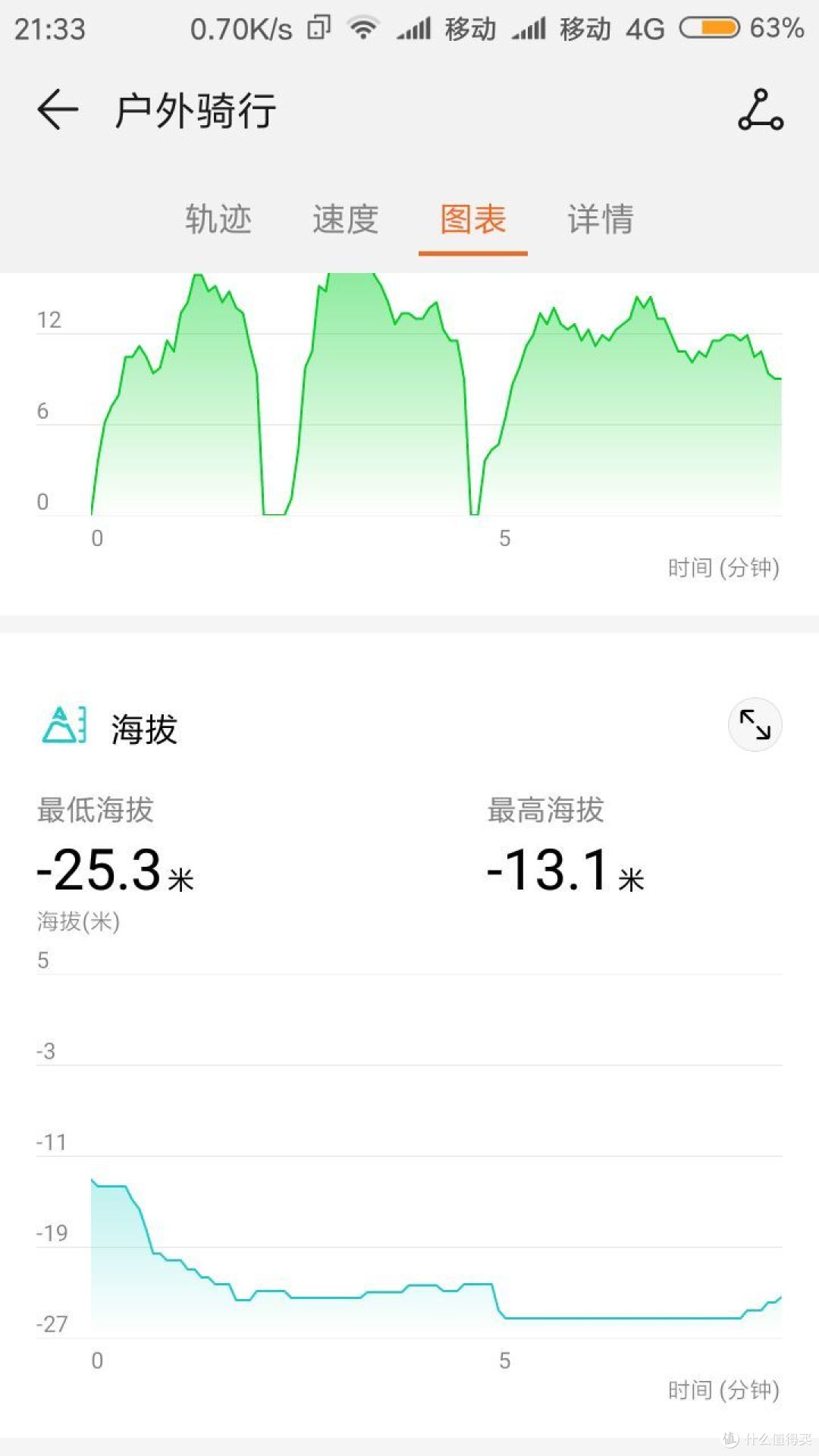 海拔给四颗星,高度不知道准不准。但是至少跟实际比较符合