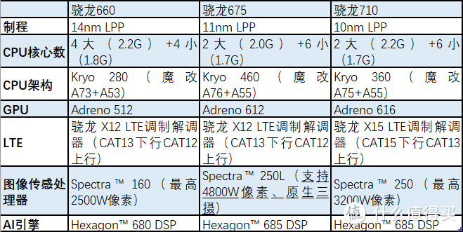 骁龙660、675、710对比