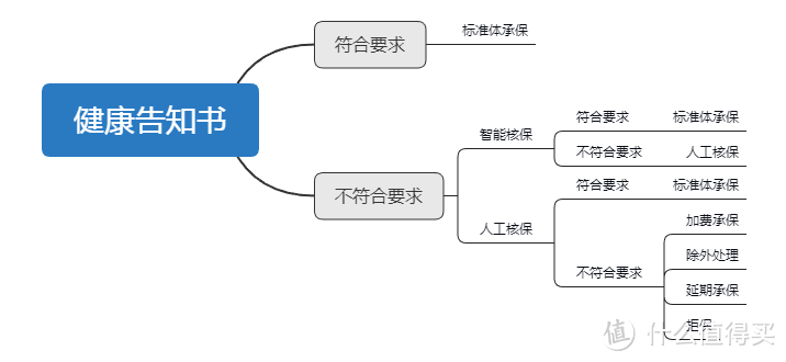 健康告知的流程